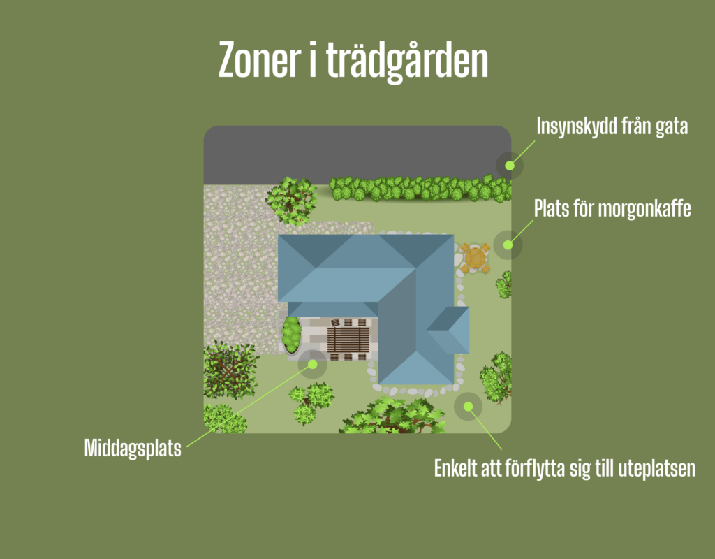 Zoner i trädgården